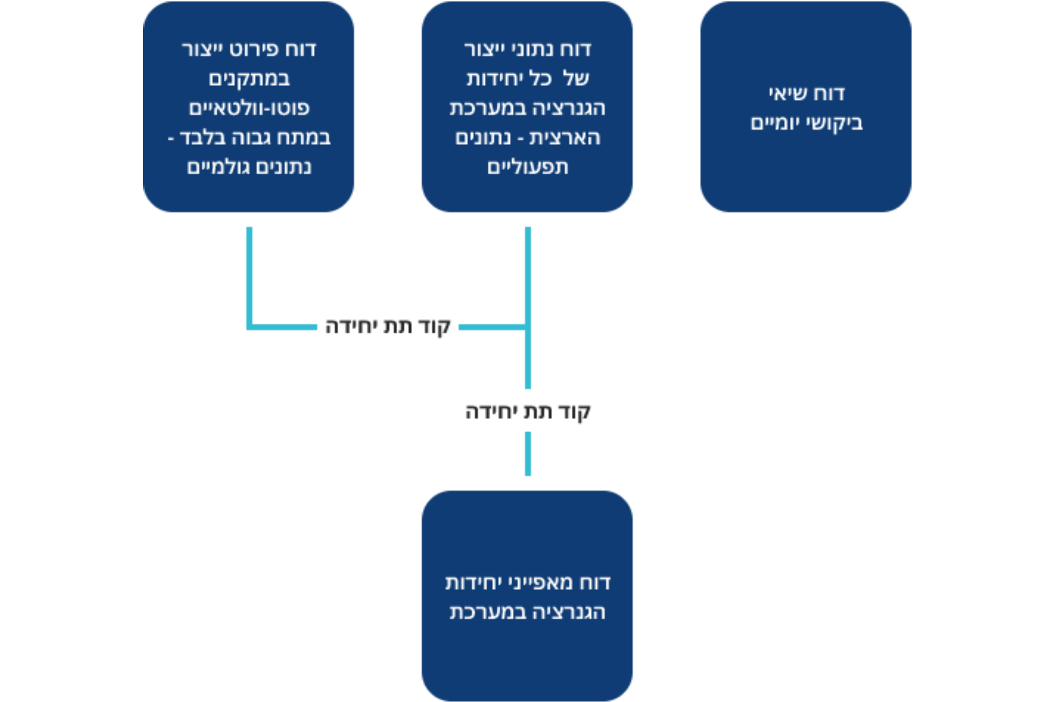 תרשים המציג מערכת דיווח והפקת דוחות עבור יחידות גנרציה במערכת אנרגיה פוטו-וולטאית, הכוללת דוחות על פרויקטים, נתוני ייצור, קשרי ימים ומאפייני היחידות במערכת